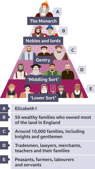 chain of being tudor|rules of order in tudor.